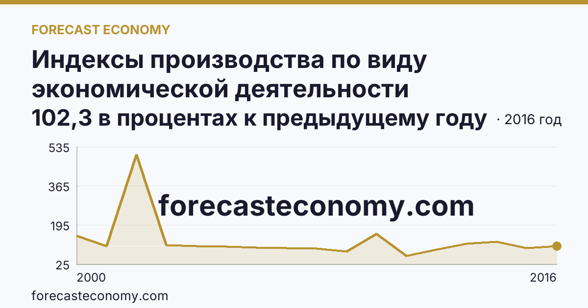 Индексы производства по виду экономической деятельности «Производство и распределение электроэнергии, газа и воды» в соответствии с ОКВЭД (2000-2016 гг.) — Республика Калмыкия: график динамики 2000–2016, последнее значение 102,3 в процентах к предыдущему году
