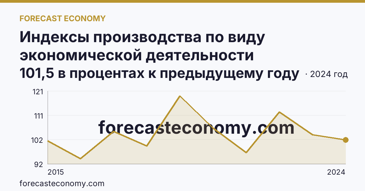 Индексы производства по виду экономической деятельности «Водоснабжение; водоотведение, организация сбора и утилизации отходов, деятельность по ликвидации загрязнений» в соответствии с ОКВЭД2 — Республика Калмыкия: график динамики 2015–2024, последнее значение 101,5 в процентах к предыдущему году
