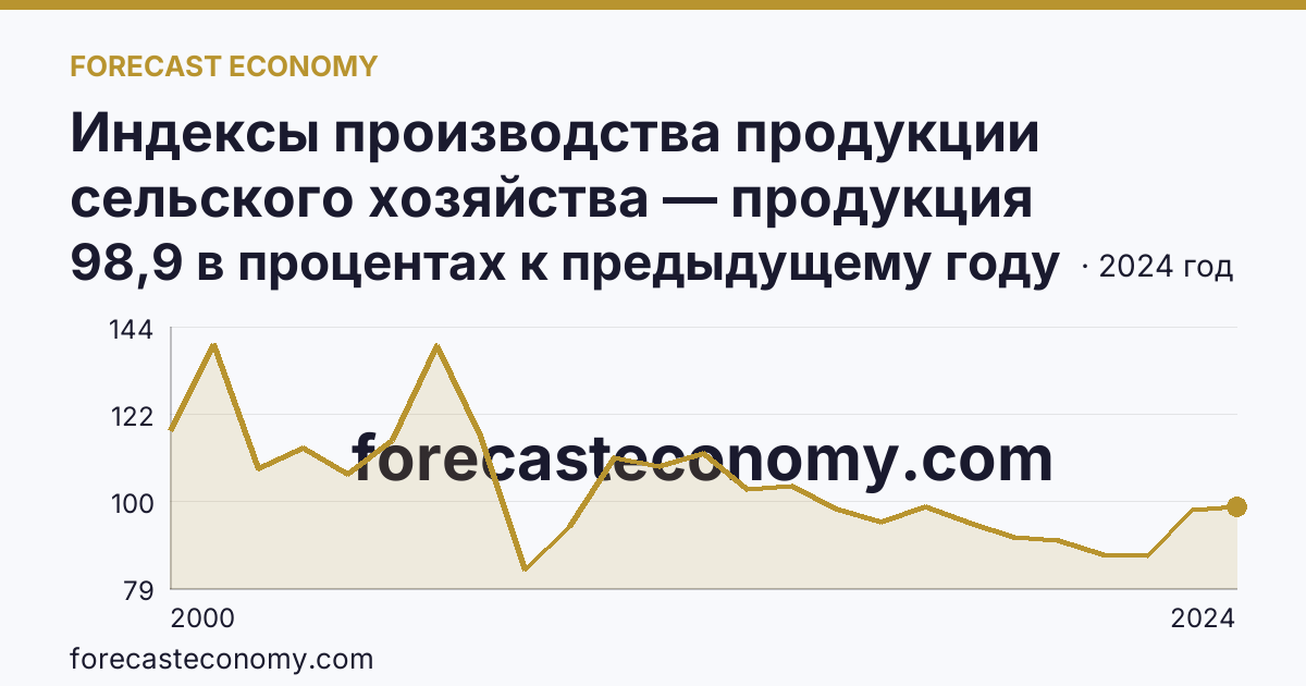 Индексы производства продукции сельского хозяйства — продукция животноводства — Республика Калмыкия: график динамики 2000–2024, последнее значение 98,9 в процентах к предыдущему году