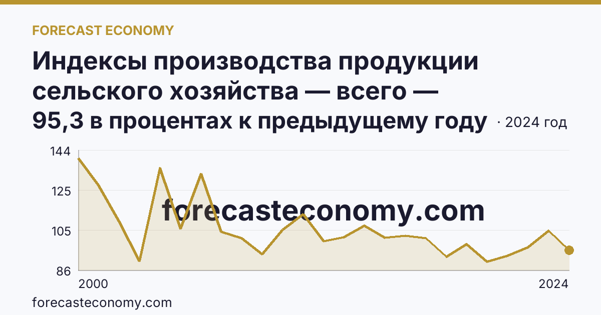 Индексы производства продукции сельского хозяйства — всего — Республика Калмыкия: график динамики 2000–2024, последнее значение 95,3 в процентах к предыдущему году