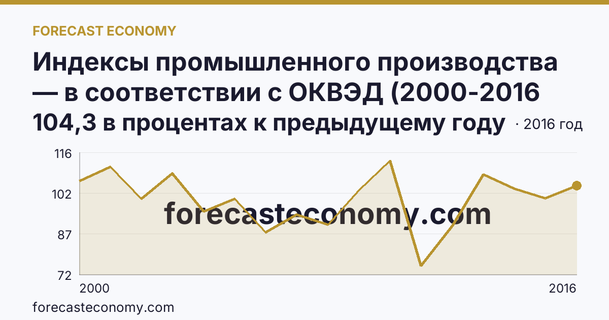 Индексы промышленного производства — в соответствии с ОКВЭД (2000-2016 гг.) — Республика Калмыкия: график динамики 2000–2016, последнее значение 104,3 в процентах к предыдущему году