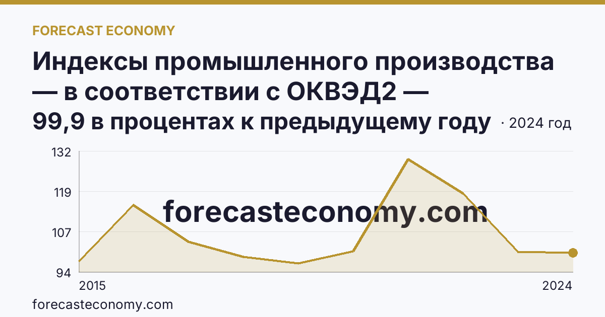 Индексы промышленного производства — в соответствии с ОКВЭД2 — Республика Калмыкия: график динамики 2015–2024, последнее значение 99,9 в процентах к предыдущему году