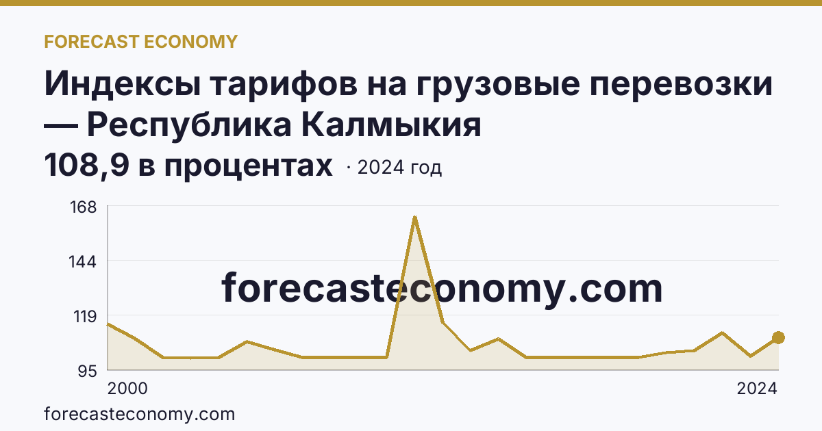 Индексы тарифов на грузовые перевозки — Республика Калмыкия: график динамики 2000–2024, последнее значение 108,9 в процентах