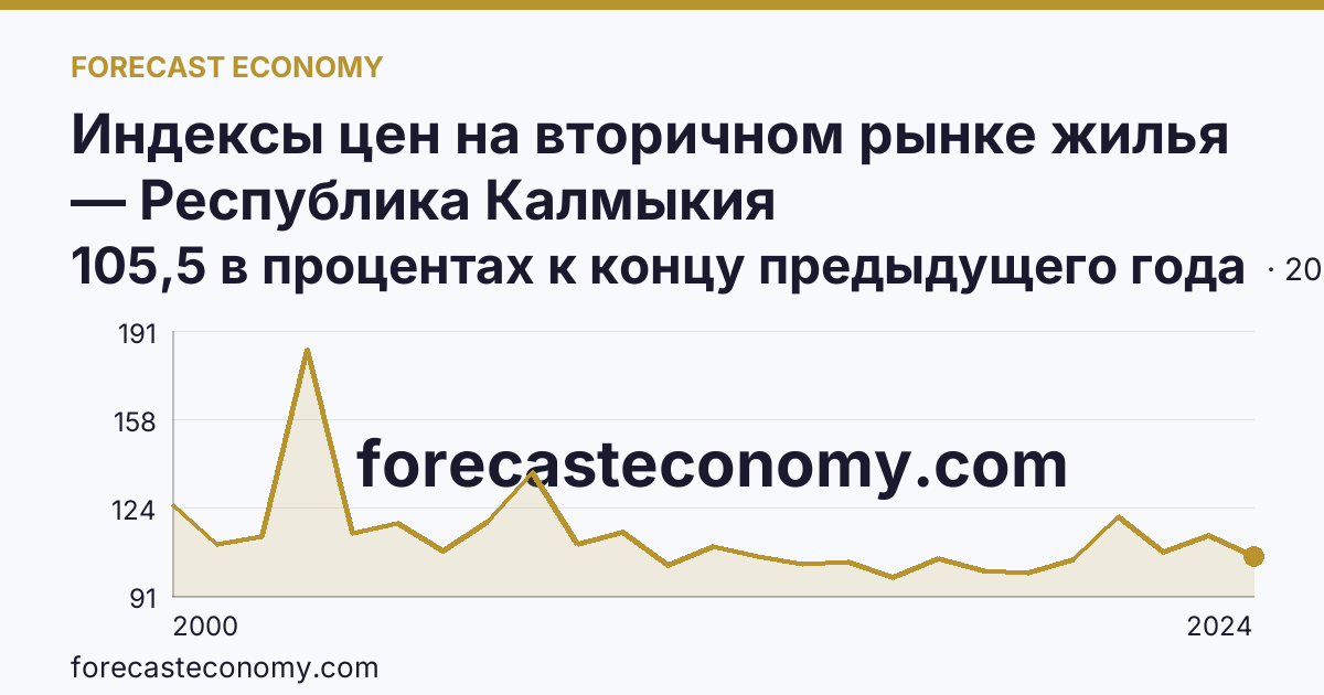 Индексы цен на вторичном рынке жилья — Республика Калмыкия: график динамики 2000–2024, последнее значение 105,5 в процентах к концу предыдущего года