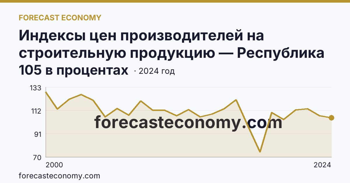 Индексы цен производителей на строительную продукцию — Республика Калмыкия: график динамики 2000–2024, последнее значение 105 в процентах