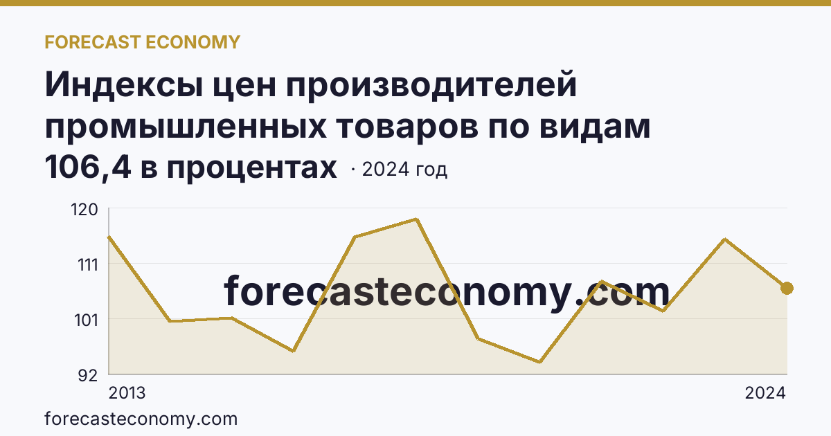 Индексы цен производителей промышленных товаров по видам экономической деятельности — индексы цен производителей промышленных товаров в соответствии с ОКВЭД2 - всего — Республика Калмыкия: график динамики 2013–2024, последнее значение 106,4 в процентах