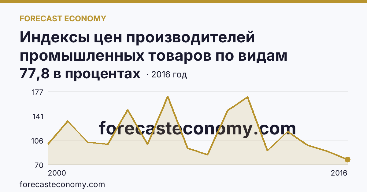Индексы цен производителей промышленных товаров по видам экономической деятельности — добыча полезных ископаемых в соответствии с ОКВЭД в 2000-2016 гг — Республика Калмыкия: график динамики 2000–2016, последнее значение 77,8 в процентах