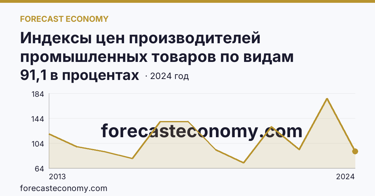 Индексы цен производителей промышленных товаров по видам экономической деятельности — добыча полезных ископаемых в соответствии с ОКВЭД2 — Республика Калмыкия: график динамики 2013–2024, последнее значение 91,1 в процентах