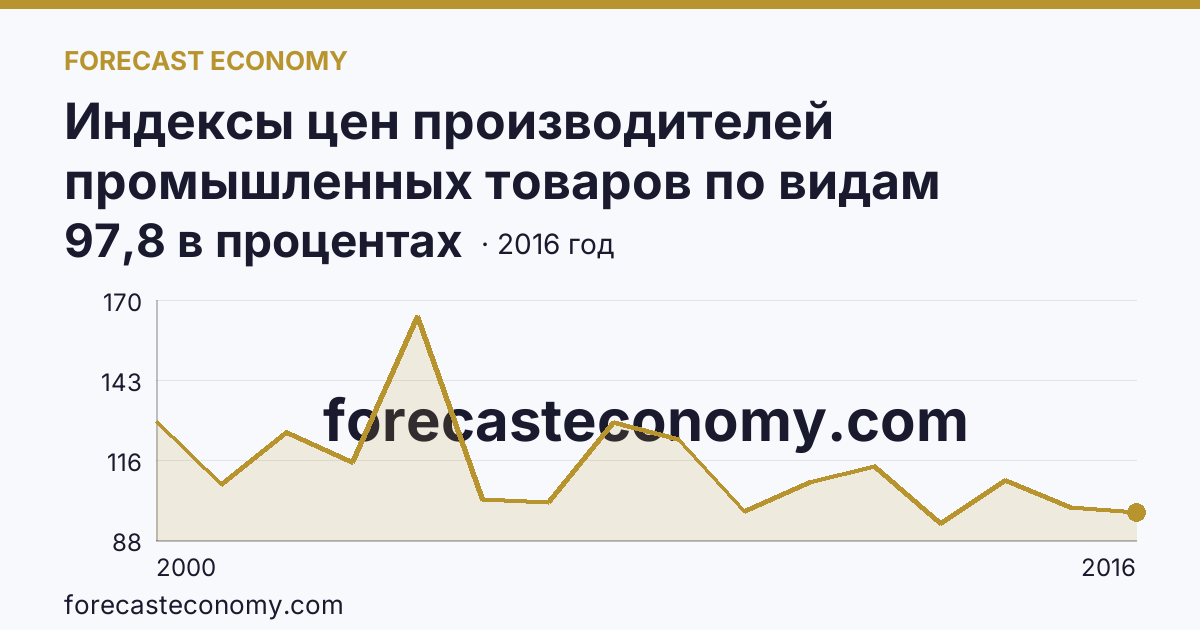 Индексы цен производителей промышленных товаров по видам экономической деятельности — обрабатывающие производства в соответствии с ОКВЭД в 2000-2016 гг — Республика Калмыкия: график динамики 2000–2016, последнее значение 97,8 в процентах