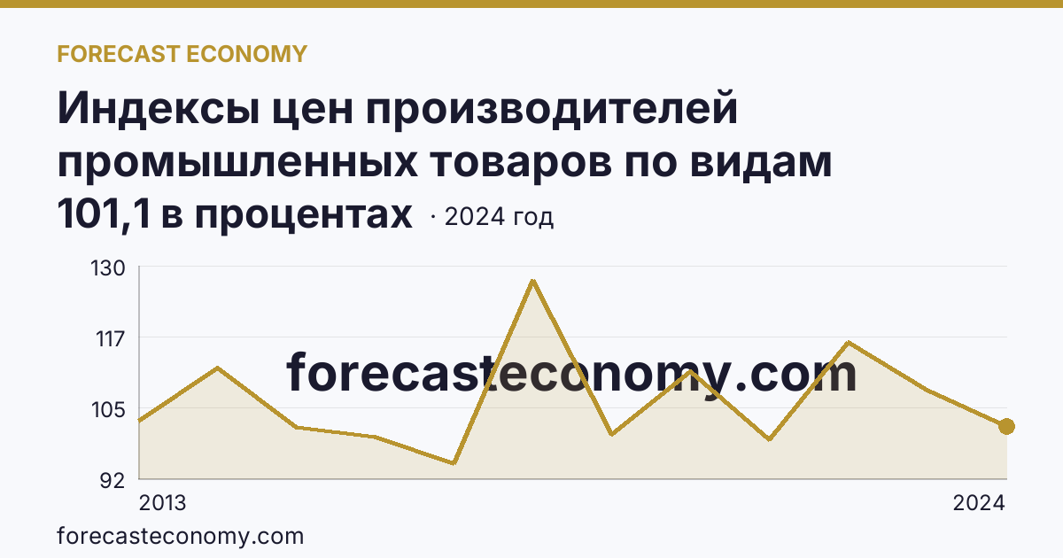 Индексы цен производителей промышленных товаров по видам экономической деятельности — обрабатывающие производства в соответствии с ОКВЭД2 — Республика Калмыкия: график динамики 2013–2024, последнее значение 101,1 в процентах
