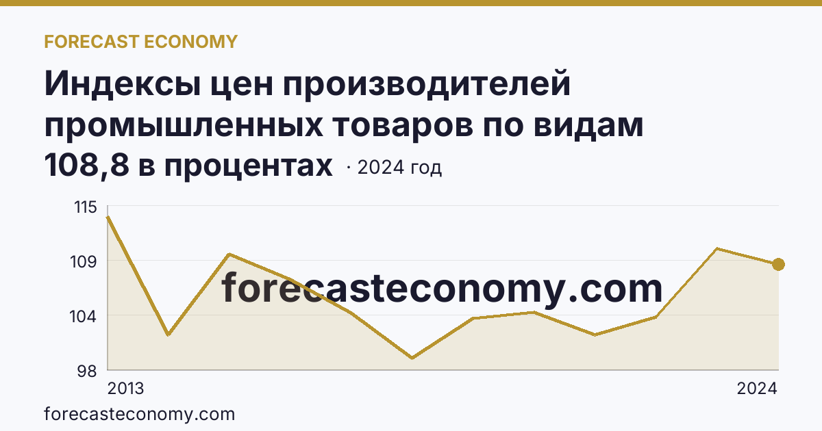 Индексы цен производителей промышленных товаров по видам экономической деятельности — обеспечение электрической энергией, газом и паром; кондиционирование воздуха — Республика Калмыкия: график динамики 2013–2024, последнее значение 108,8 в процентах