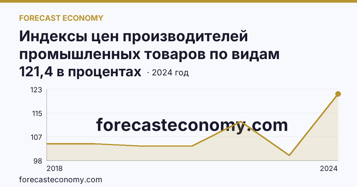 Индексы цен производителей промышленных товаров по видам экономической деятельности — водоснабжение; водоотведение, организация сбора и утилизации отходов, деятельность по ликвидации загрязнений — Республика Калмыкия: график динамики 2018–2024, последнее значение 121,4 в процентах