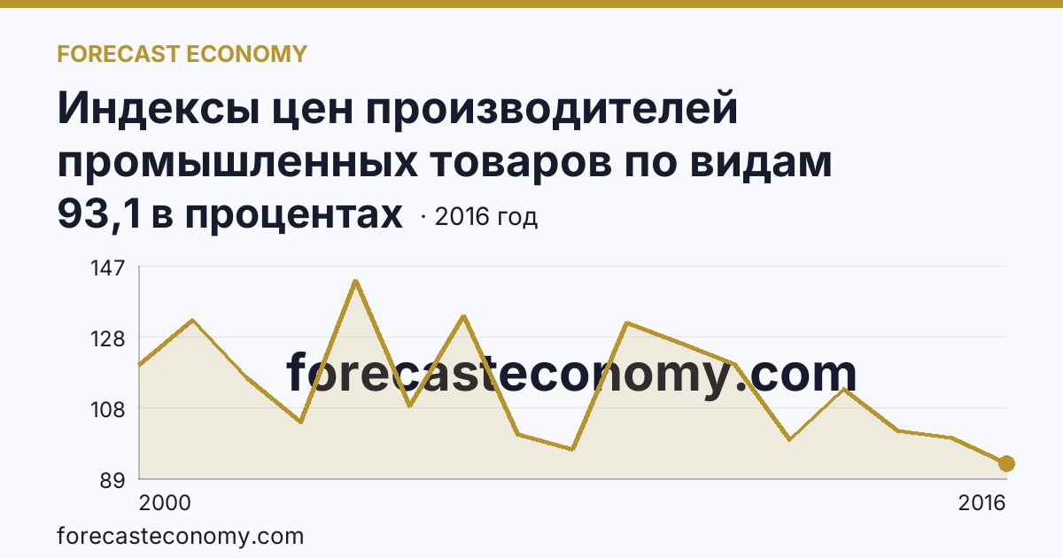 Индексы цен производителей промышленных товаров по видам экономической деятельности — индексы цен производителей промышленных товаров в соответствии с ОКВЭД - всего, в 2000-2016 гг — Республика Калмыкия: график динамики 2000–2016, последнее значение 93,1 в процентах