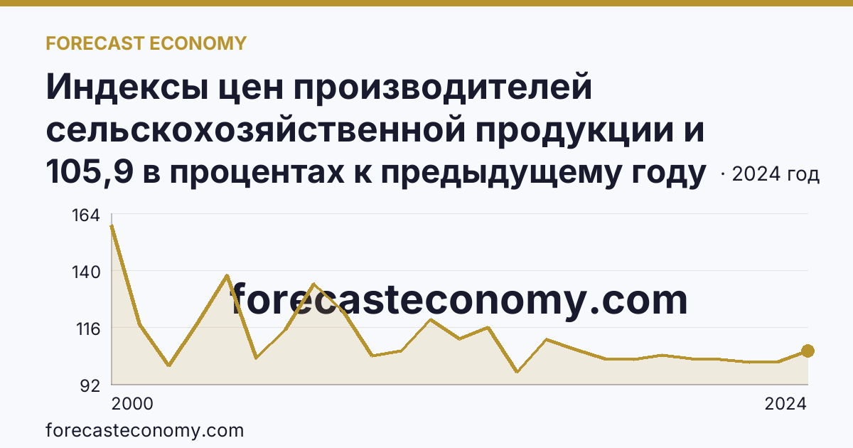 Индексы цен производителей сельскохозяйственной продукции и приобретения товаров и услуг сельскохозяйственными организациями — индекс цен производителей сельскохозяйственной продукции — Республика Калмыкия: график динамики 2000–2024, последнее значение 105,9 в процентах к предыдущему году