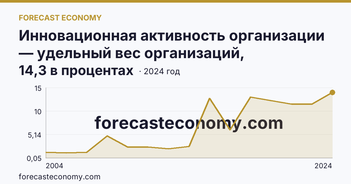 Инновационная активность организации — удельный вес организаций, осуществлявших технологические инновации, в общем числе обследованных организаций — Республика Калмыкия: график динамики 2004–2024, последнее значение 14,3 в процентах