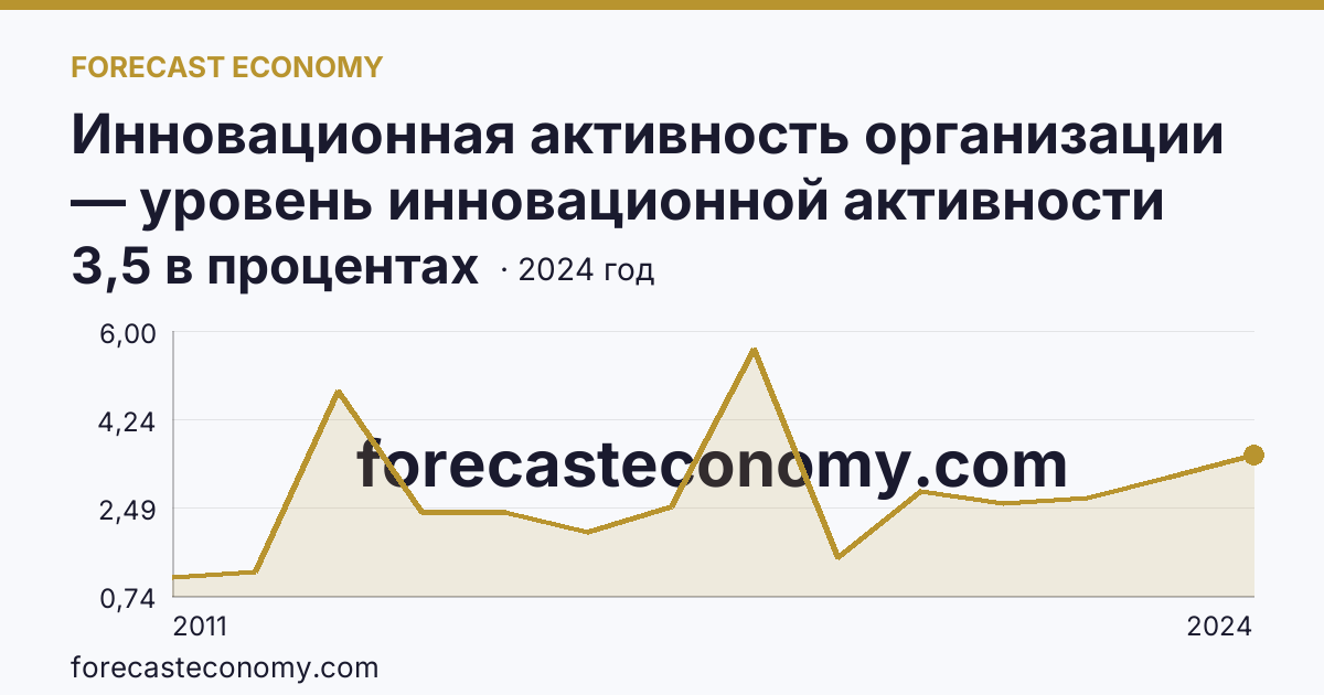 Инновационная активность организации — уровень инновационной активности организаций — Республика Калмыкия: график динамики 2011–2024, последнее значение 3,5 в процентах