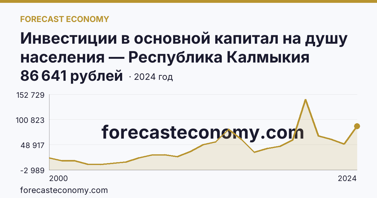 Инвестиции в основной капитал на душу населения — Республика Калмыкия: график динамики 2000–2024, последнее значение 86 641 рублей