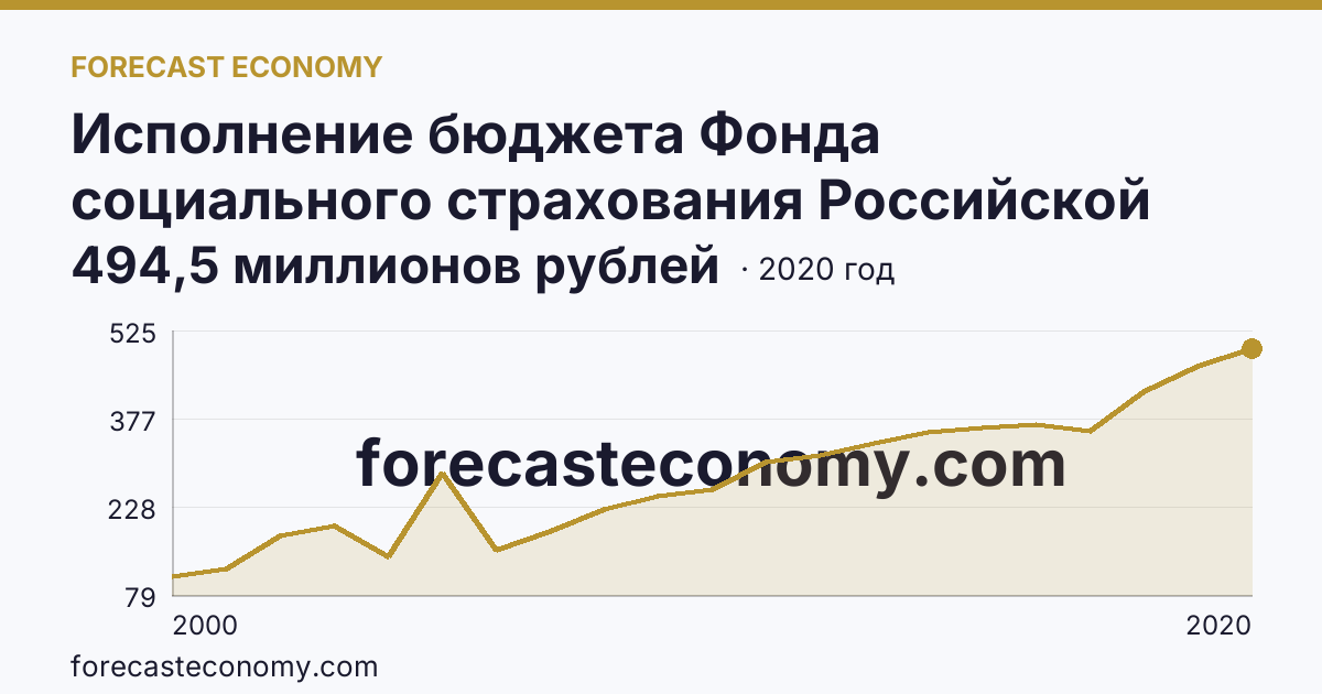 Исполнение бюджета Фонда социального страхования Российской Федерации в 2000 - 2022 гг — поступление — Республика Калмыкия: график динамики 2000–2020, последнее значение 494,5 миллионов рублей