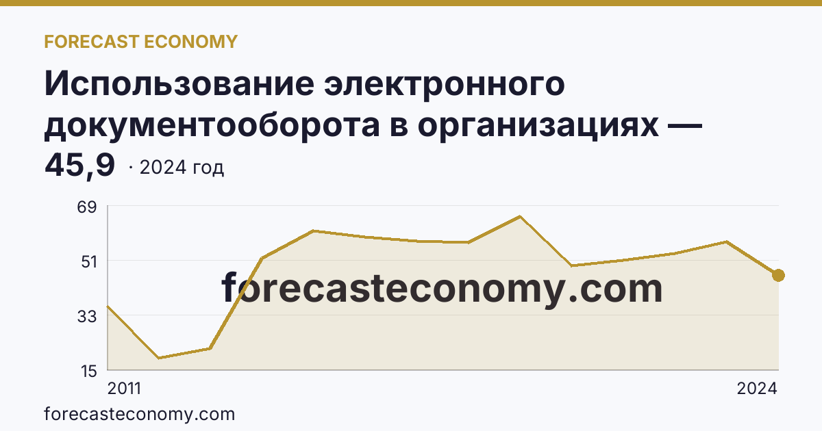 Использование электронного документооборота в организациях — организации, использовавшие электронный обмен данными между своими и внешними информационными системами, по форматам обмена — Республика Калмыкия: график динамики 2011–2024, последнее значение 45,9