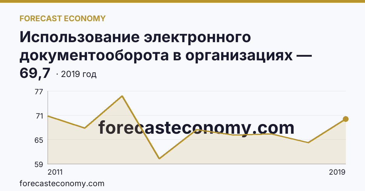 Использование электронного документооборота в организациях — организации, использовавшие системы электронного документооборота в 2011-2019 гг — Республика Калмыкия: график динамики 2011–2019, последнее значение 69,7