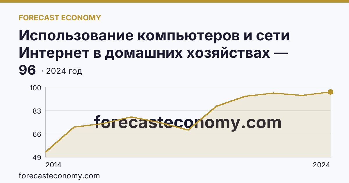 Использование компьютеров и сети Интернет в домашних хозяйствах — удельный вес домашних хозяйств, имевших доступ к сети Интернет — Республика Калмыкия: график динамики 2014–2024, последнее значение 96