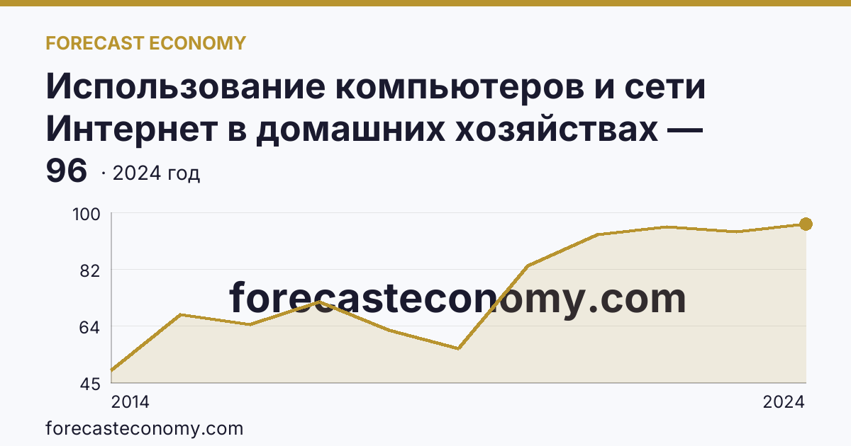 Использование компьютеров и сети Интернет в домашних хозяйствах — удельный вес домашних хозяйств, имевших широкополосный доступ к сети Интернет — Республика Калмыкия: график динамики 2014–2024, последнее значение 96