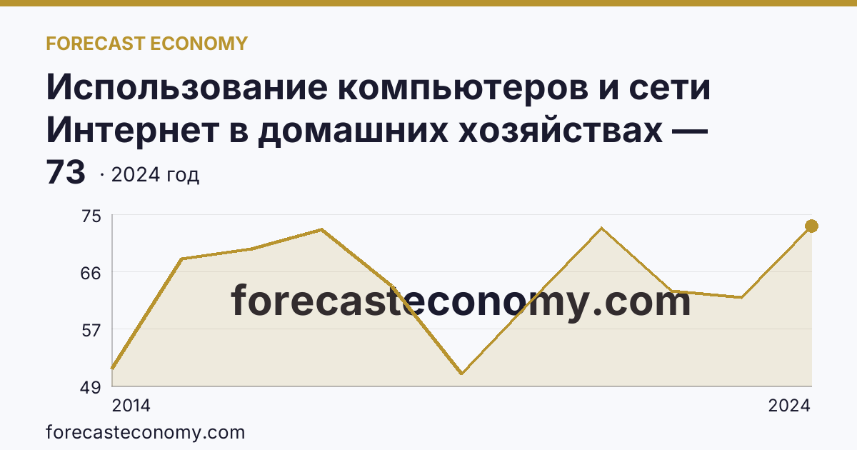 Использование компьютеров и сети Интернет в домашних хозяйствах — удельный вес домашних хозяйств, имевших компьютер — Республика Калмыкия: график динамики 2014–2024, последнее значение 73