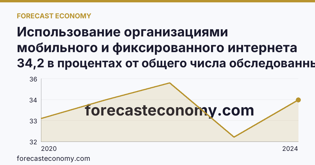 Использование организациями мобильного и фиксированного интернета — Республика Калмыкия: график динамики 2020–2024, последнее значение 34,2 в процентах от общего числа обследованных организаций