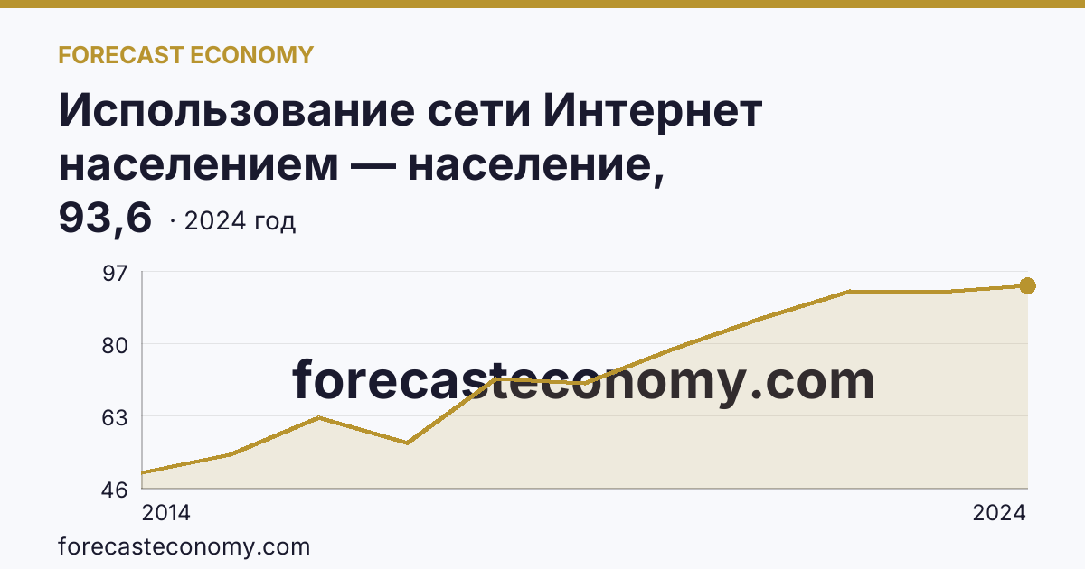 Использование сети Интернет населением — население, использовавшее сеть Интернет каждый день или почти каждый день — Республика Калмыкия: график динамики 2014–2024, последнее значение 93,6
