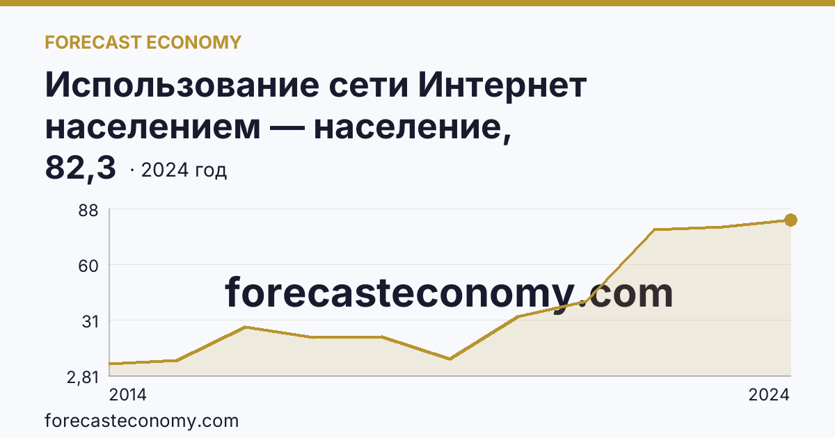 Использование сети Интернет населением — население, использовавшее сеть Интернет для заказа товаров (услуг) — Республика Калмыкия: график динамики 2014–2024, последнее значение 82,3