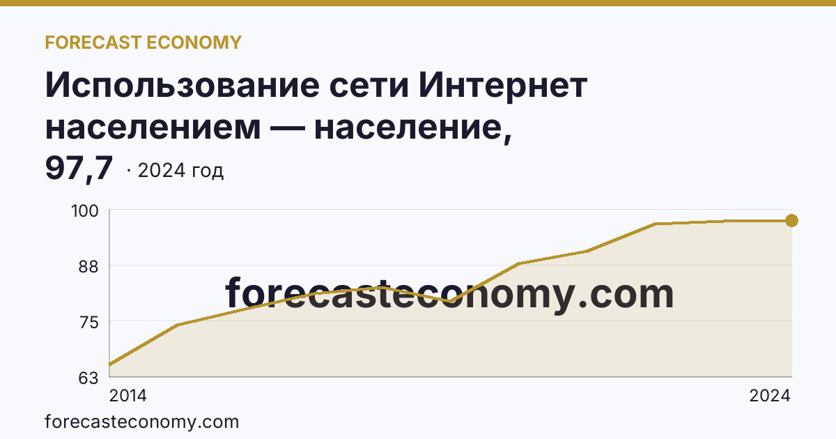 Использование сети Интернет населением — население, использовавшее сеть Интернет — Республика Калмыкия: график динамики 2014–2024, последнее значение 97,7