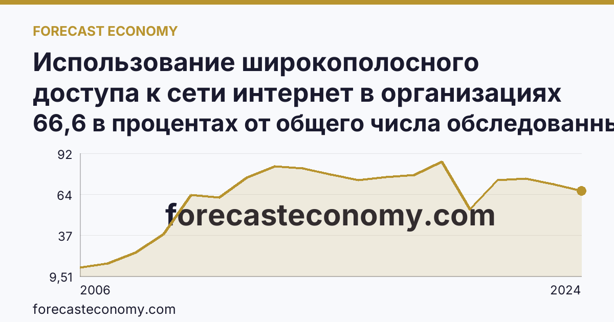 Использование широкополосного доступа к сети интернет в организациях — Республика Калмыкия: график динамики 2006–2024, последнее значение 66,6 в процентах от общего числа обследованных организаций