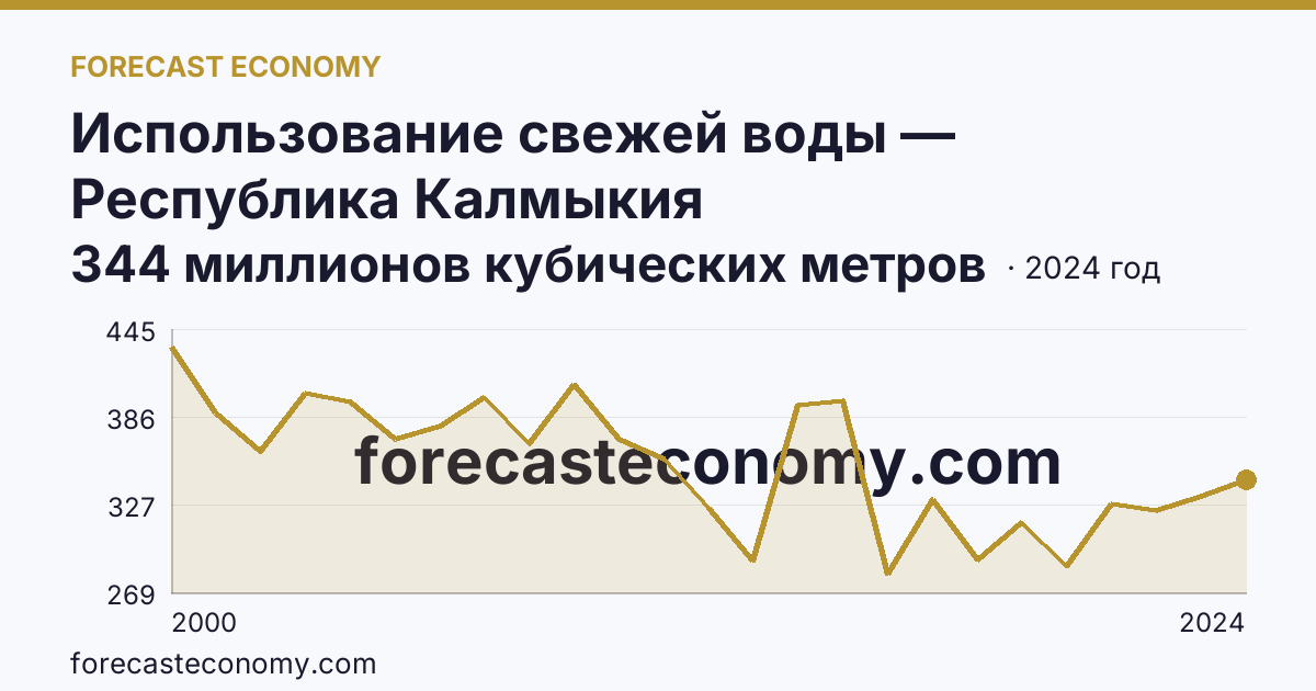 Использование свежей воды — Республика Калмыкия: график динамики 2000–2024, последнее значение 344 миллионов кубических метров