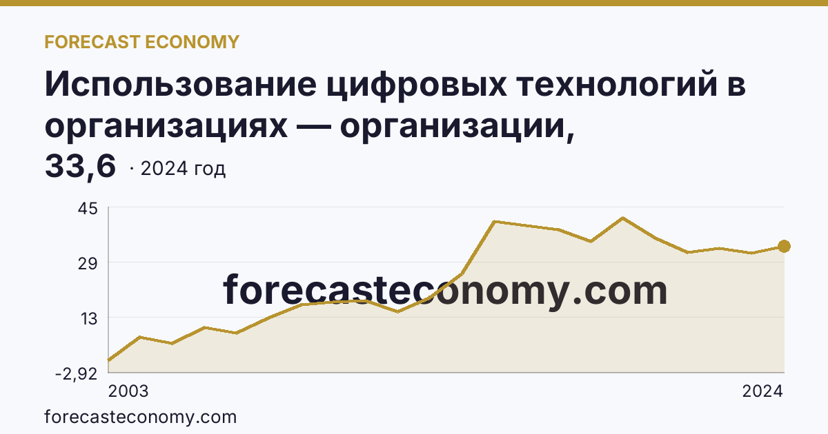 Использование цифровых технологий в организациях — организации, использовавшие серверы — Республика Калмыкия: график динамики 2003–2024, последнее значение 33,6