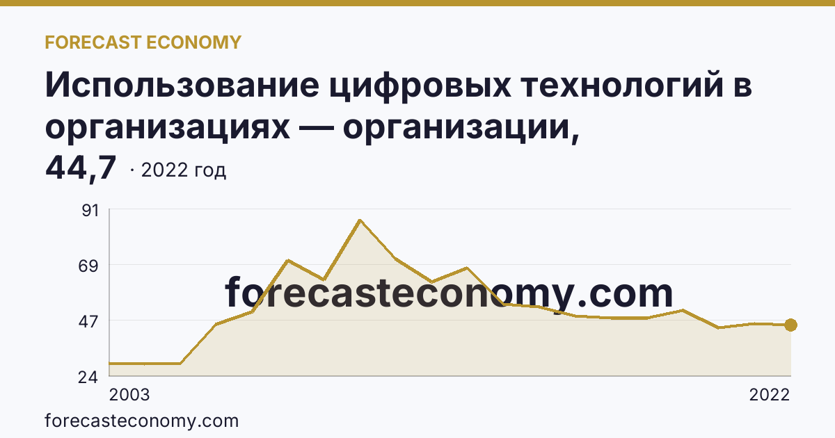 Использование цифровых технологий в организациях — организации, использовавшие локальные вычислительные сети в 2003-2022 гг — Республика Калмыкия: график динамики 2003–2022, последнее значение 44,7