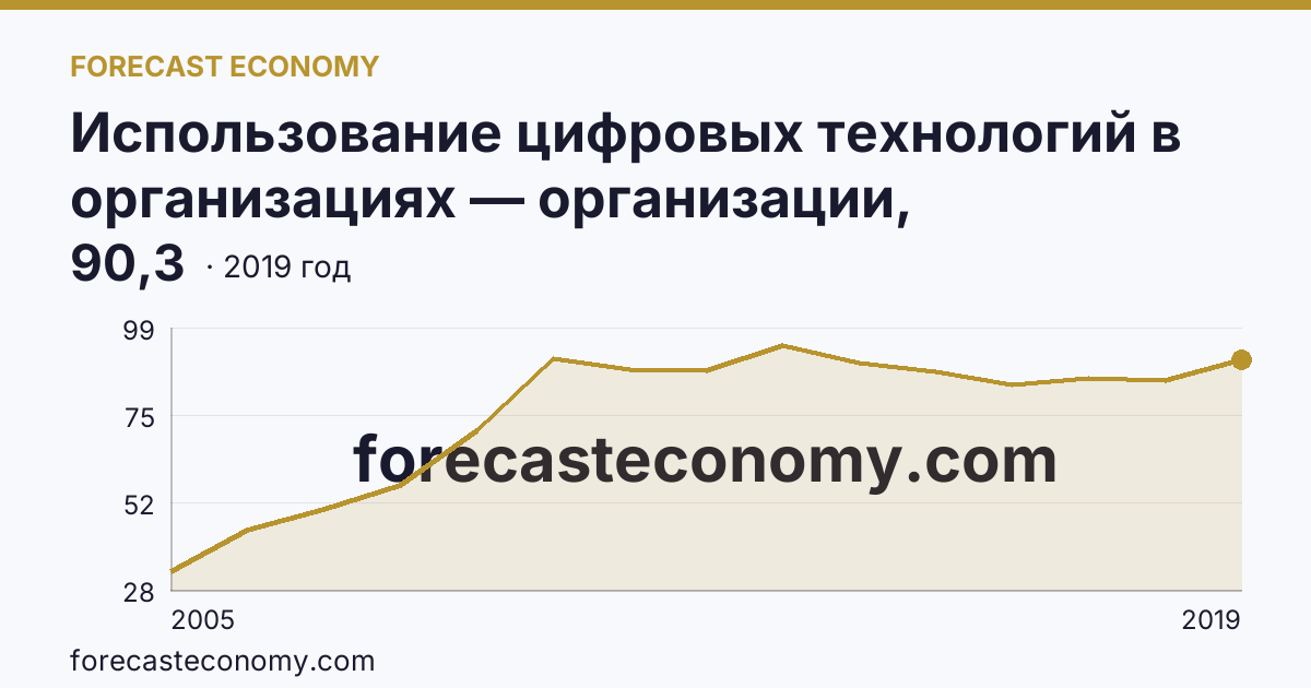 Использование цифровых технологий в организациях — организации, использовавшие глобальные информационные сети в 2005-2019 гг — Республика Калмыкия: график динамики 2005–2019, последнее значение 90,3
