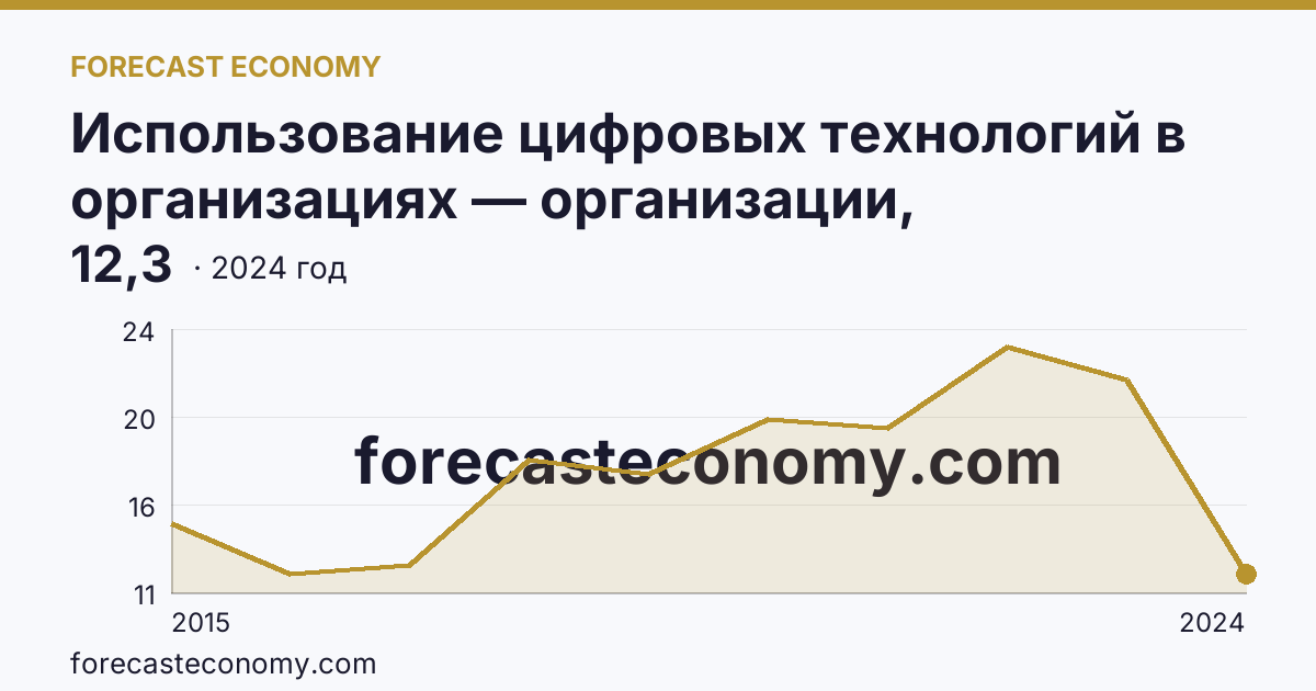 Использование цифровых технологий в организациях — организации, использовавшие «облачные» сервисы — Республика Калмыкия: график динамики 2015–2024, последнее значение 12,3