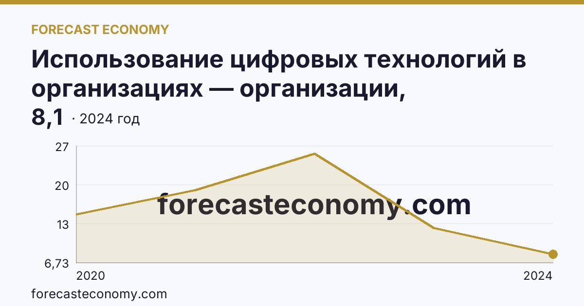 Использование цифровых технологий в организациях — организации, использовавшие технологии сбора, обработки и анализа больших данных — Республика Калмыкия: график динамики 2020–2024, последнее значение 8,1