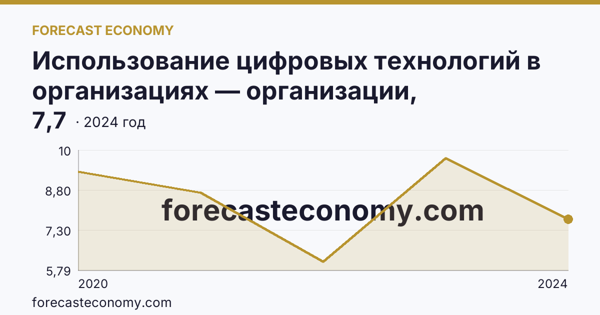 Использование цифровых технологий в организациях — организации, использовавшие Интернет вещей — Республика Калмыкия: график динамики 2020–2024, последнее значение 7,7