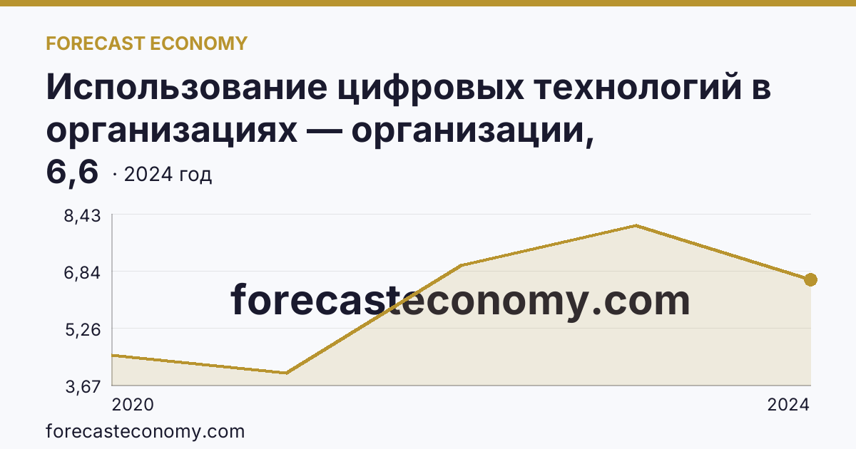 Использование цифровых технологий в организациях — организации, использовавшие технологии искусственного интелекта — Республика Калмыкия: график динамики 2020–2024, последнее значение 6,6