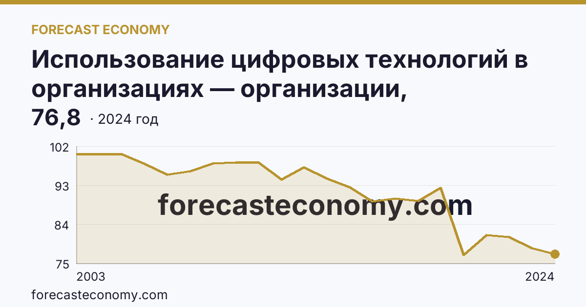 Использование цифровых технологий в организациях — организации, использовавшие персональные компьютеры — Республика Калмыкия: график динамики 2003–2024, последнее значение 76,8