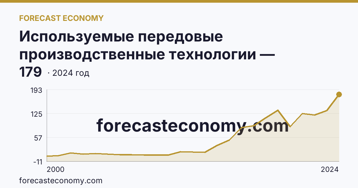 Используемые передовые производственные технологии — Республика Калмыкия: график динамики 2000–2024, последнее значение 179