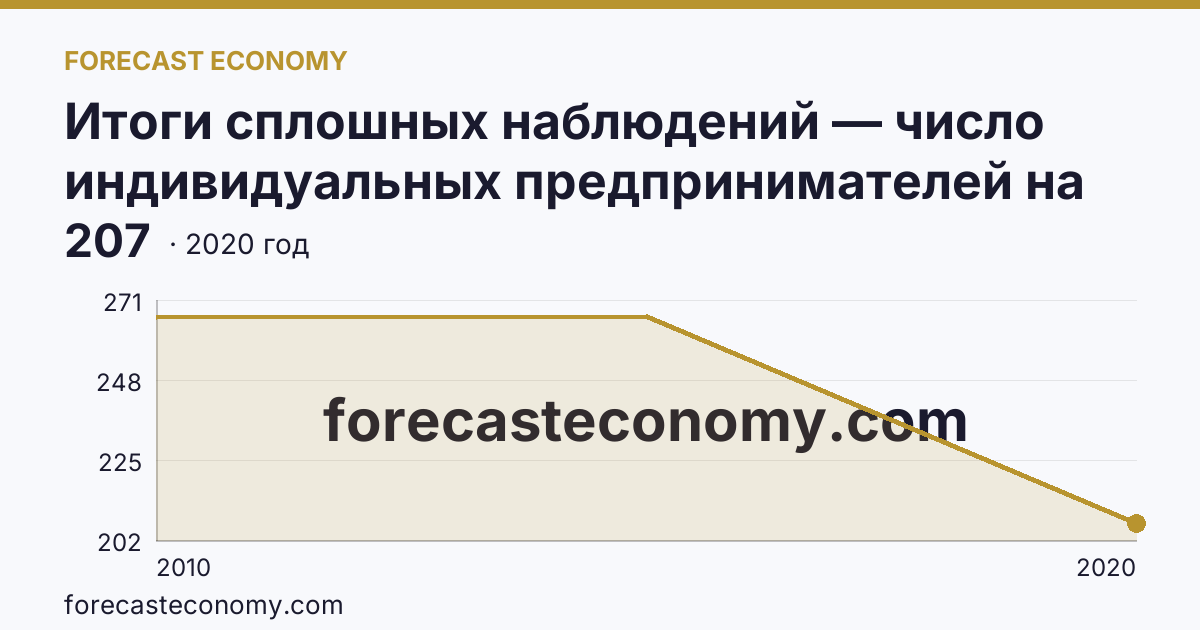 Итоги сплошных наблюдений — число индивидуальных предпринимателей на 10000 человек населения в 2010, 2015, 2020 гг — Республика Калмыкия: график динамики 2010–2020, последнее значение 207