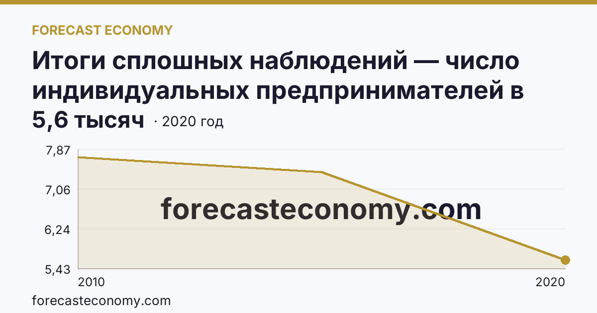 Итоги сплошных наблюдений — число индивидуальных предпринимателей в 2010, 2015, 2020 гг — Республика Калмыкия: график динамики 2010–2020, последнее значение 5,6 тысяч