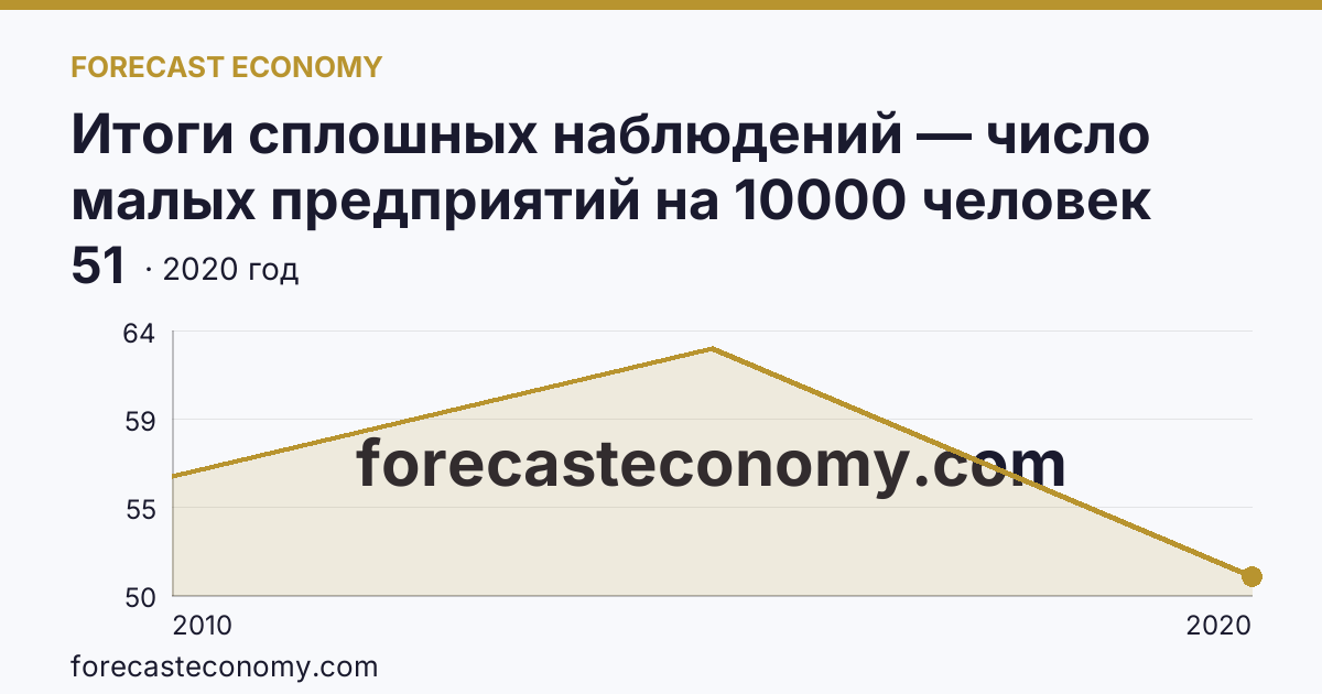 Итоги сплошных наблюдений — число малых предприятий на 10000 человек населения в 2010, 2015, 2020 гг — Республика Калмыкия: график динамики 2010–2020, последнее значение 51