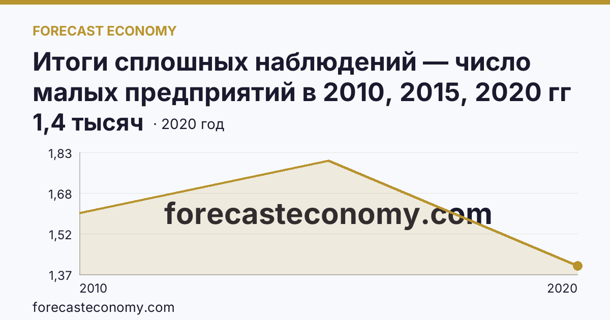 Итоги сплошных наблюдений — число малых предприятий в 2010, 2015, 2020 гг — Республика Калмыкия: график динамики 2010–2020, последнее значение 1,4 тысяч