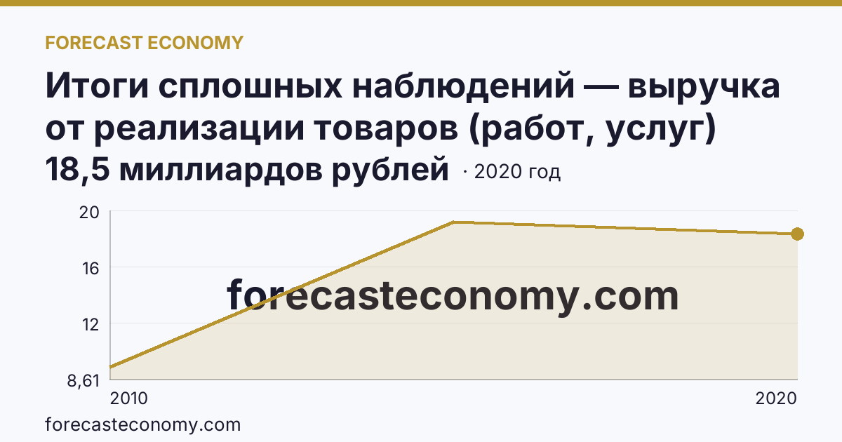 Итоги сплошных наблюдений — выручка от реализации товаров (работ, услуг) малых предприятий в 2010, 2015, 2020 гг — Республика Калмыкия: график динамики 2010–2020, последнее значение 18,5 миллиардов рублей
