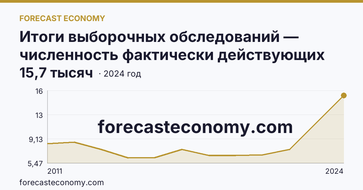 Итоги выборочных обследований — численность фактически действующих индивидуальных предпринимателей — Республика Калмыкия: график динамики 2011–2024, последнее значение 15,7 тысяч