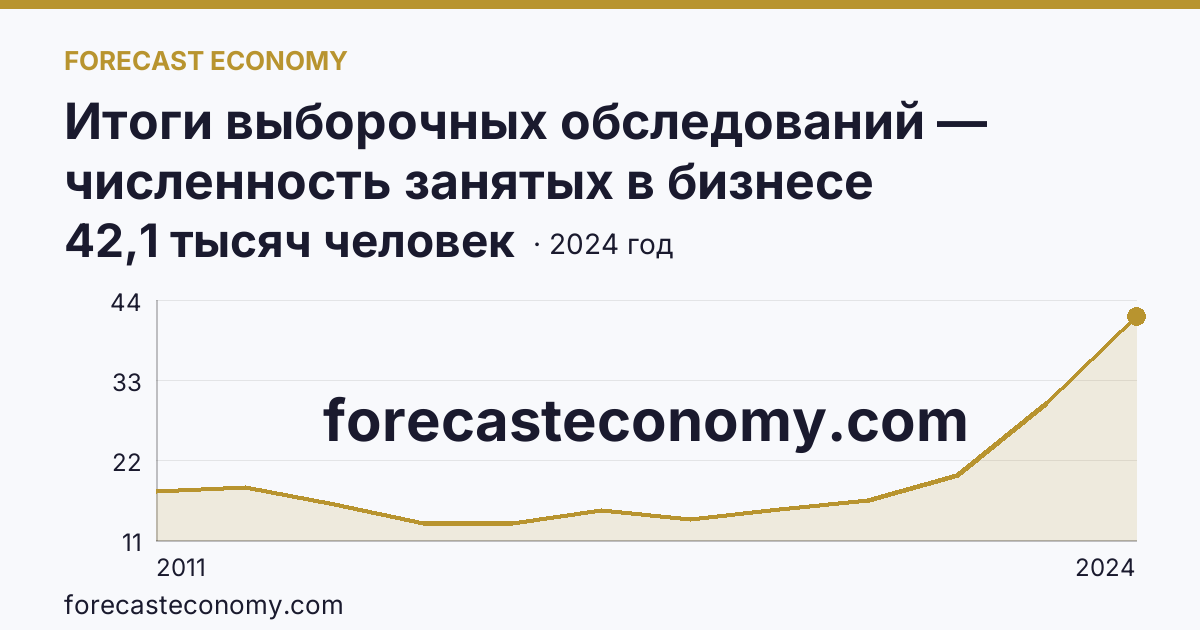 Итоги выборочных обследований — численность занятых в бизнесе индивидуального предпринимателя — Республика Калмыкия: график динамики 2011–2024, последнее значение 42,1 тысяч человек