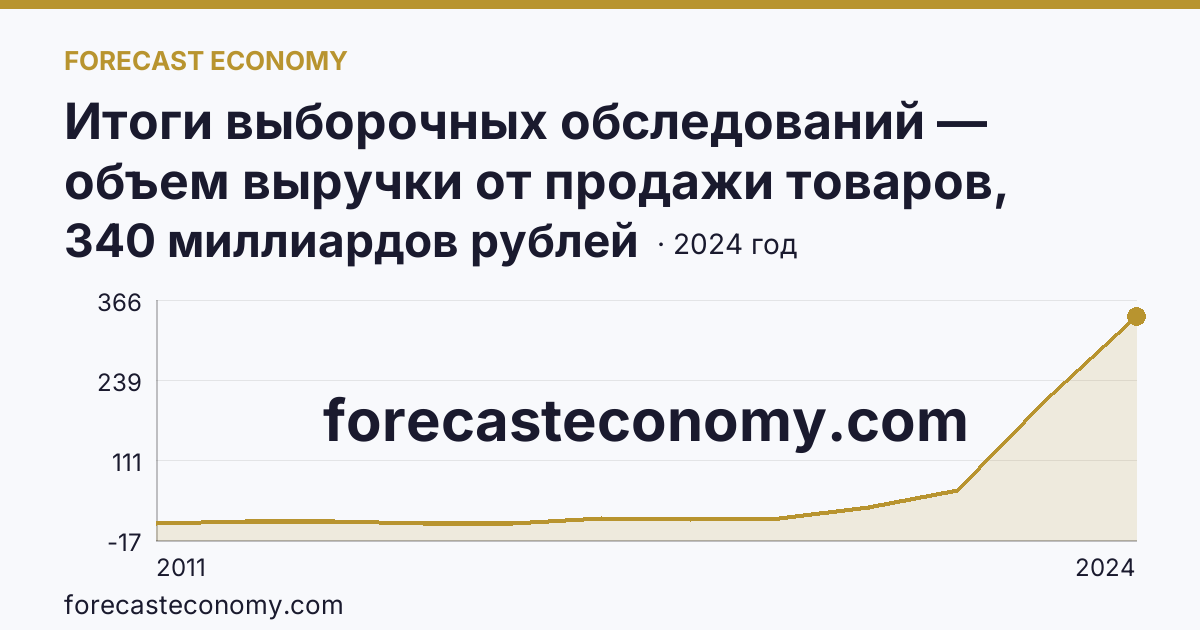 Итоги выборочных обследований — объем выручки от продажи товаров, продукции, работ, услуг — Республика Калмыкия: график динамики 2011–2024, последнее значение 340 миллиардов рублей